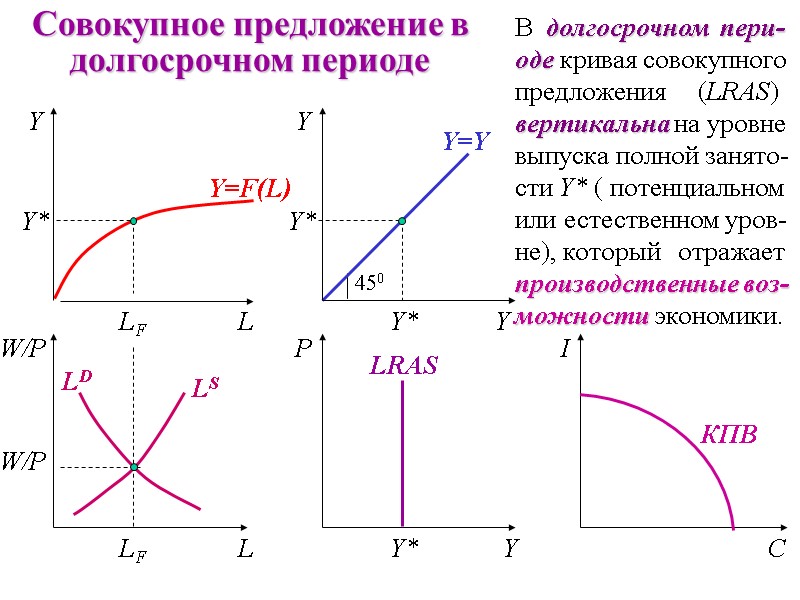 Совокупное предложение в долгосрочном периоде  Y=Y  LD LS  LF Y Y=F(L)